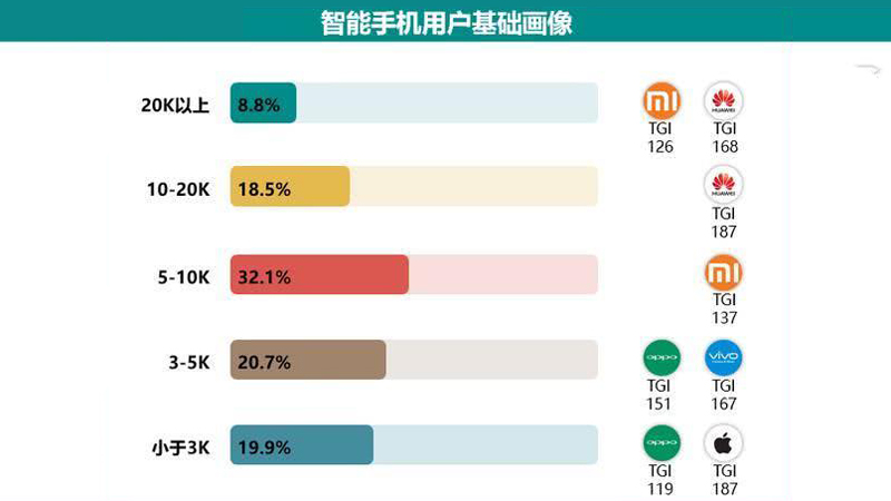 你用华为？那你肯定很有钱！