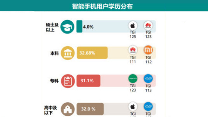 你用华为？那你肯定很有钱！