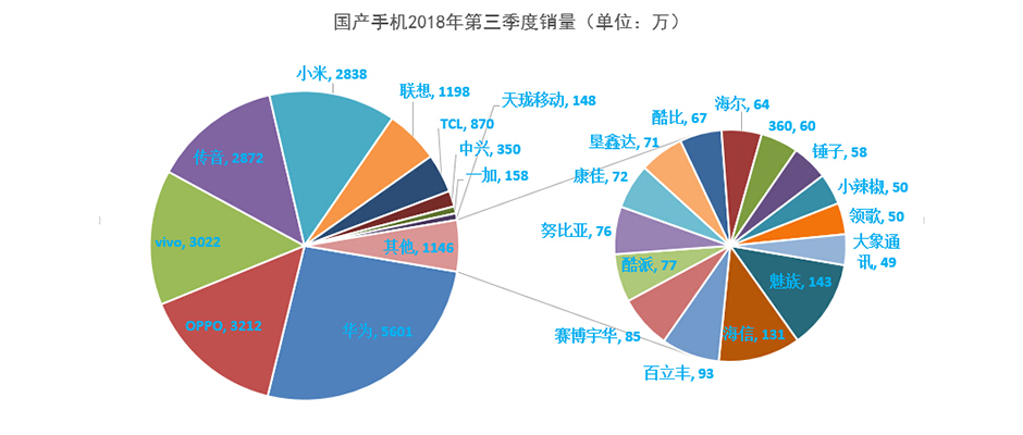 最全的国产手机排行榜：魅族未进前十，锤子濒临淘汰，金立彻底出局