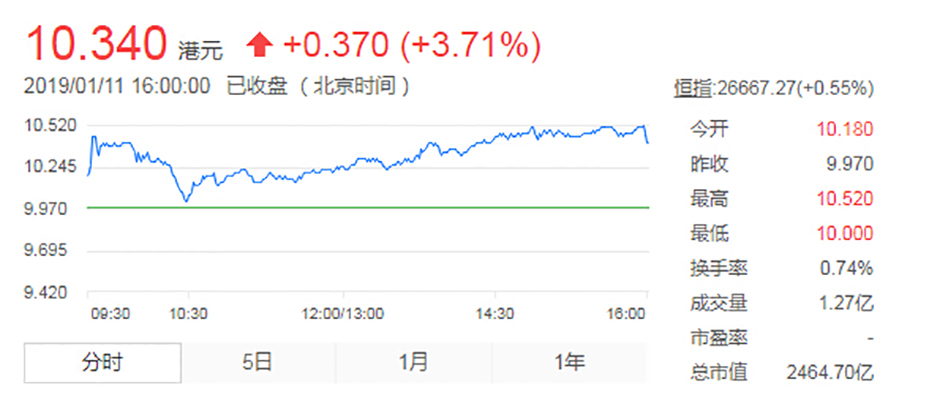 小米上市半年，是变好了还是变差了呢？