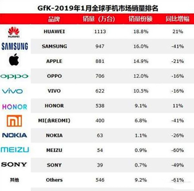 一份假数据，竟然戏弄了手机行业内的所有大佬！