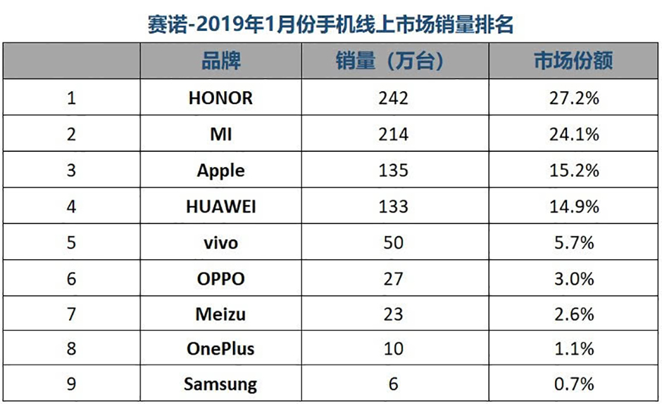 手机行业2019年1月份成绩单：华为排名第一，小米跌出前五！
