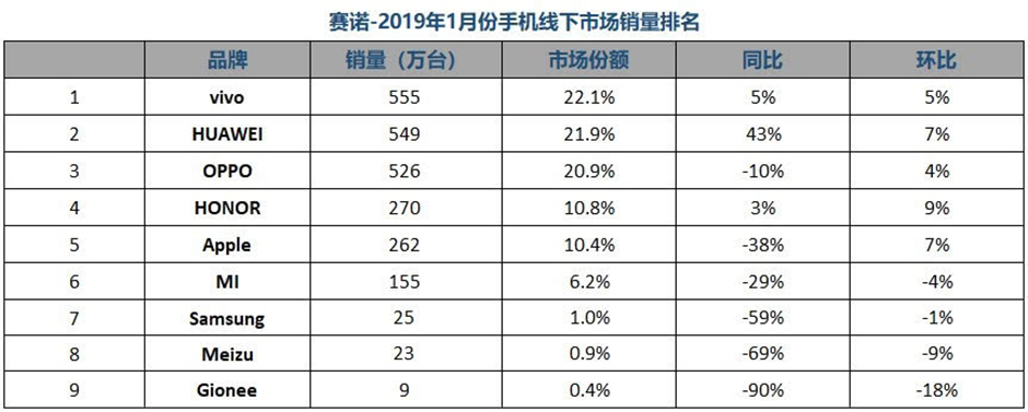 手机行业2019年1月份成绩单：华为排名第一，小米跌出前五！
