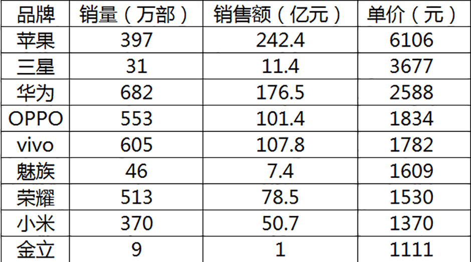 手机行业2019年1月份成绩单：华为排名第一，小米跌出前五！
