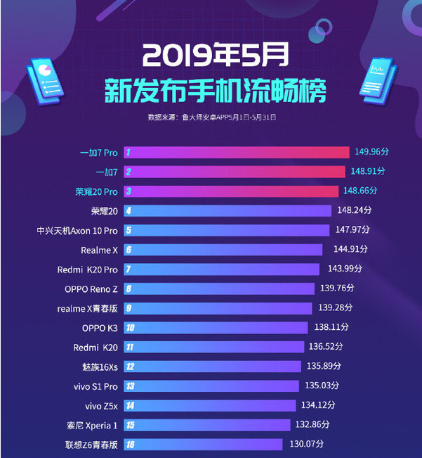 鲁大师正式发布5月新发布手机流畅榜，看看你的手机有没有在榜单