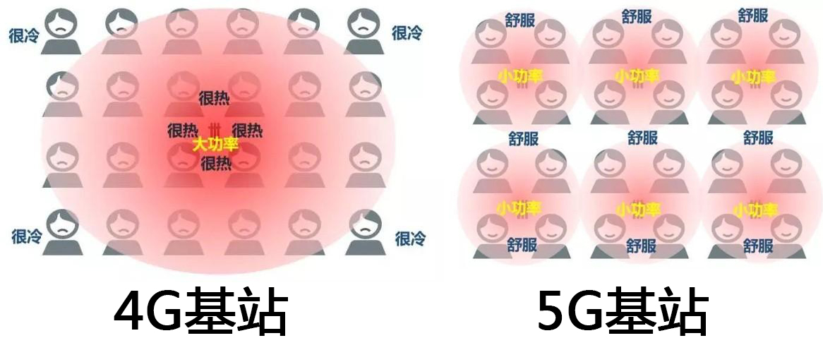 5G辐射特别大？吓得我把手机赶紧扔了！