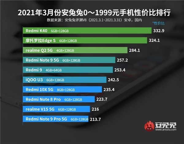 安兔兔最新发布！3月安卓手机榜单，你的手机上榜了吗？