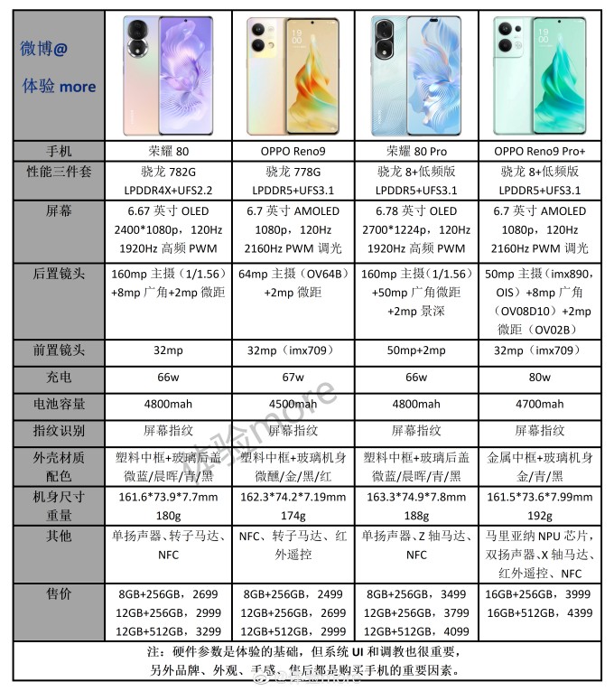 OPPO Reno9系列新机发布，主打双芯人像轻旗舰&#x2B;大存储