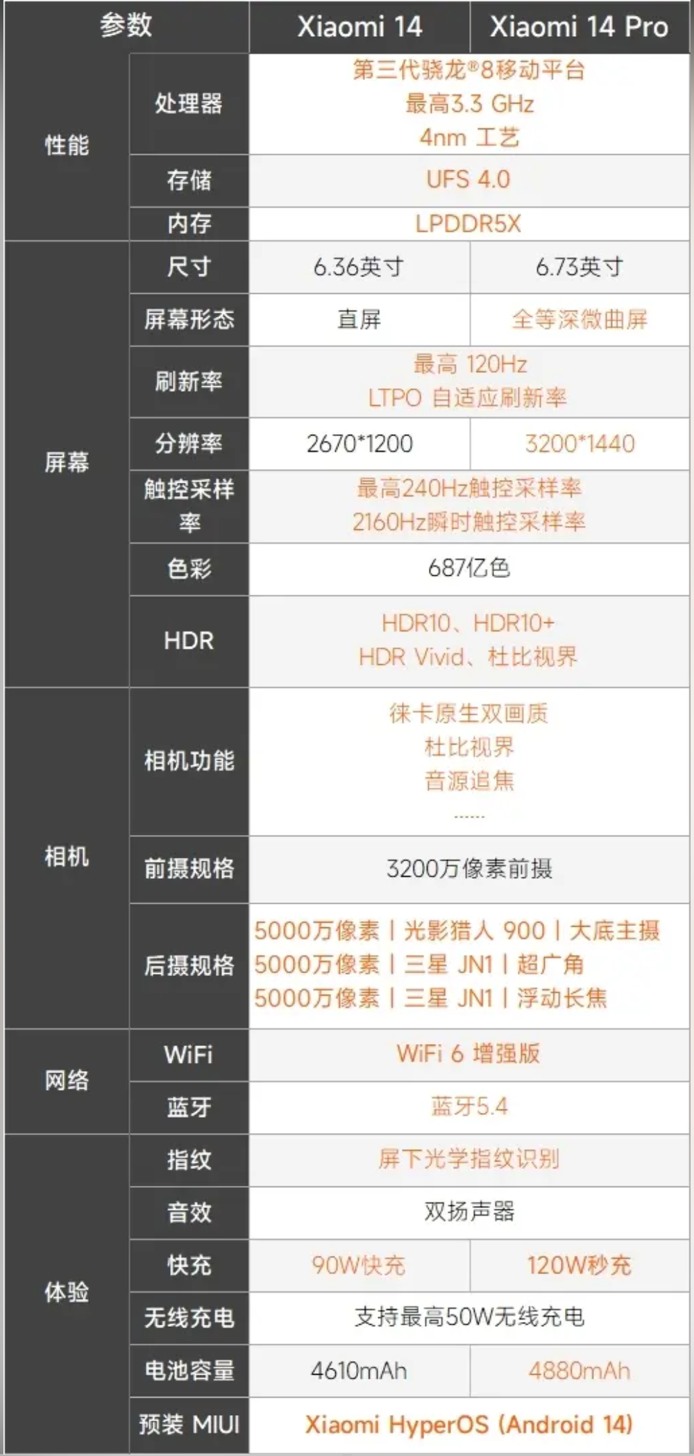 一图读懂小米14/pro系列参数_线刷宝资讯