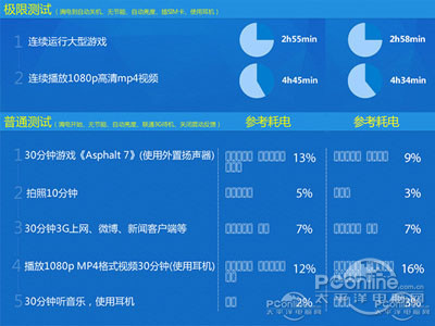 LG G3/OPPO Find7续航对比