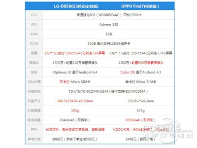 LG G3与OPPO Find7硬件配置对比