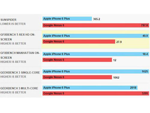 Nexus 6/iPhone 6 Plus硬件对比