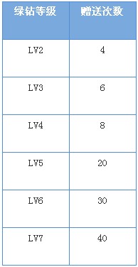QQ音乐绿钻用户赠送歌曲给好友，有次数限制吗