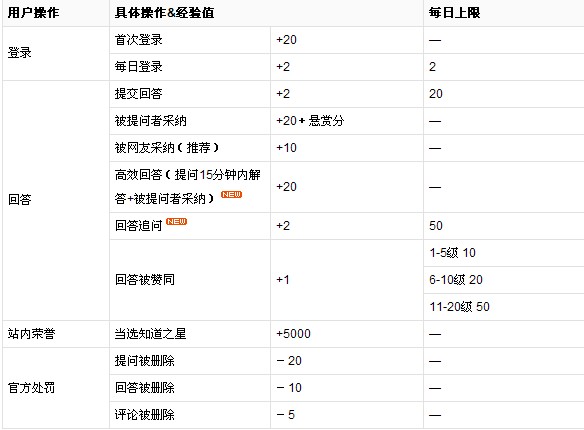 百度知道经验值怎么来