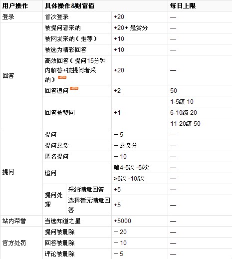 百度知道财富值是什么