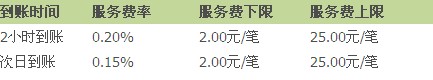 支付宝转账到银行卡的收费标准及入账时间是多长