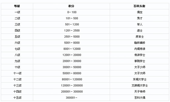 百度百科头衔是什么