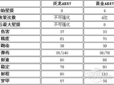 全民枪战黄金AK47和炎龙AK47
