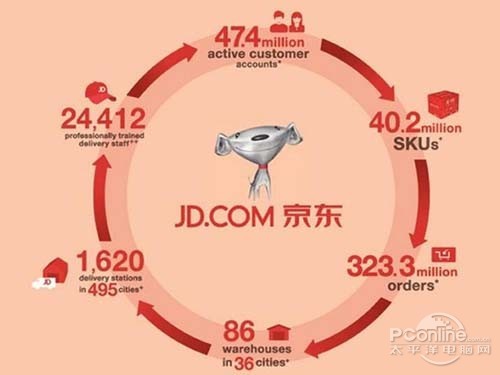 京东简介