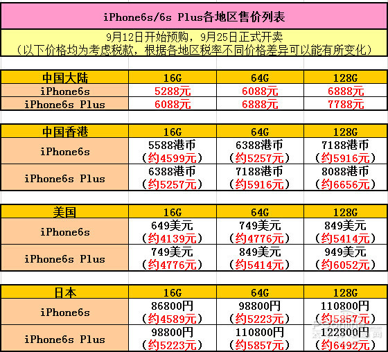 iPhone6s/6s Plus怎么买最划算？