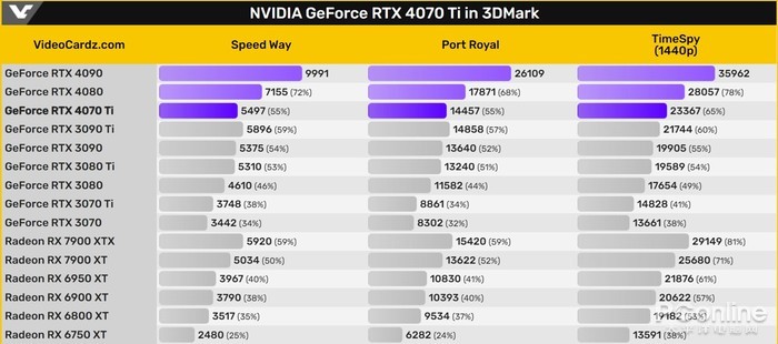 RTX4070TI显卡性能相当于30系多少