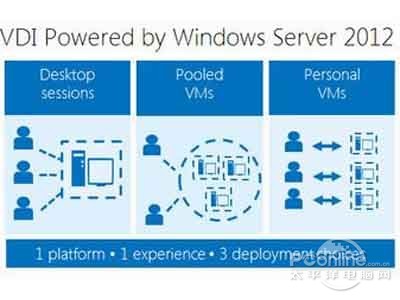 Virtualization即虚拟化技术