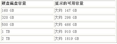 宏?#158;笔记本为什么磁盘空间比预期的少