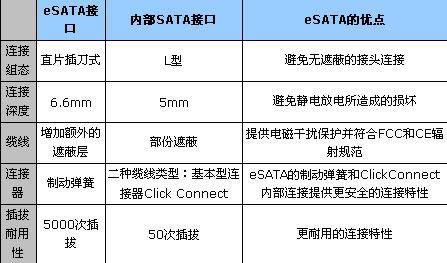 华硕A55VM系列使用eSATA接口的优势是什么