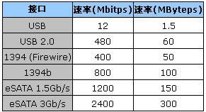 华硕A55VM系列使用eSATA接口的优势是什么