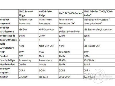 AMD全新APU、CPU共享接口