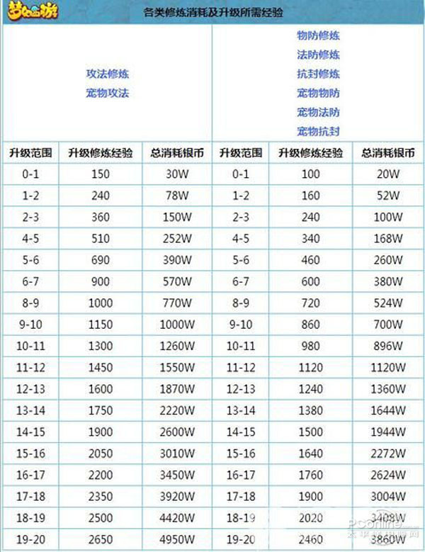 梦幻西游点修价格表1