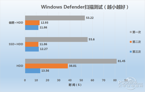 傲腾给PC性能带来了哪些改变？