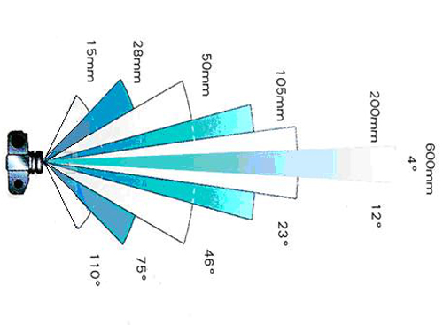 镜头焦段与视觉关系