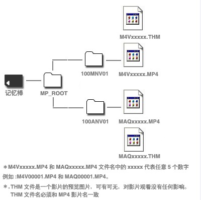 PSP2000影片的放置与播放方法是什么
